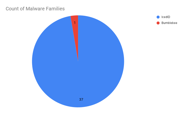 Count of Malware Families